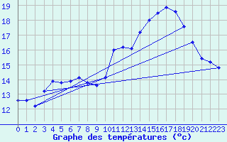 Courbe de tempratures pour Almenches (61)