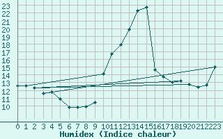 Courbe de l'humidex pour Pointe de Socoa (64)