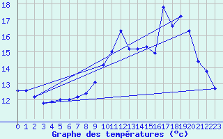 Courbe de tempratures pour Camaret (29)