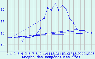 Courbe de tempratures pour Cap Pertusato (2A)