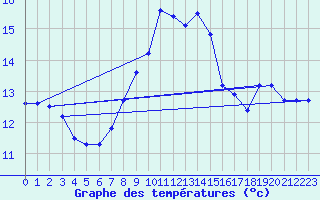 Courbe de tempratures pour Dourbes (Be)