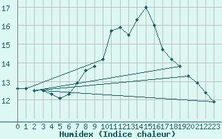 Courbe de l'humidex pour Bingley