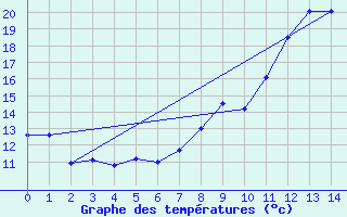 Courbe de tempratures pour Dornes (58)