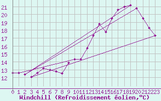 Courbe du refroidissement olien pour Villacoublay (78)