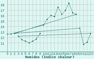 Courbe de l'humidex pour Chteau-Chinon (58)