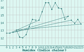 Courbe de l'humidex pour Chasseral (Sw)