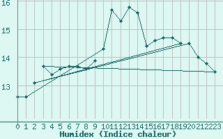 Courbe de l'humidex pour Besn (44)