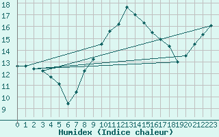 Courbe de l'humidex pour Kinloss
