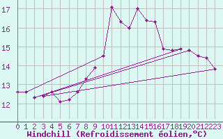 Courbe du refroidissement olien pour Wdenswil