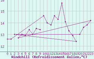 Courbe du refroidissement olien pour Marseille - Saint-Loup (13)