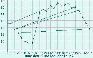 Courbe de l'humidex pour Nice (06)