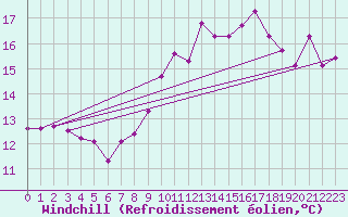 Courbe du refroidissement olien pour Warcop Range