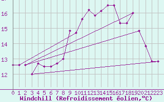 Courbe du refroidissement olien pour La Rochelle - Aerodrome (17)