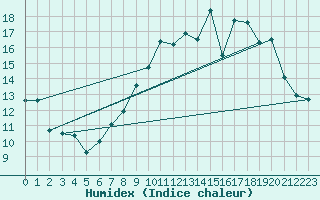 Courbe de l'humidex pour Montdardier (30)