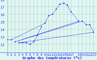 Courbe de tempratures pour Kapfenberg-Flugfeld