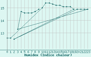 Courbe de l'humidex pour Milford Haven