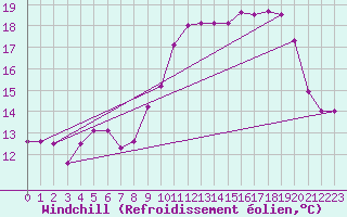 Courbe du refroidissement olien pour Abbeville (80)