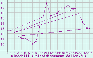 Courbe du refroidissement olien pour Cap Ferret (33)
