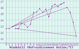 Courbe du refroidissement olien pour Quiberon-Arodrome (56)