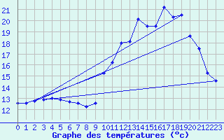 Courbe de tempratures pour Guret Grancher (23)