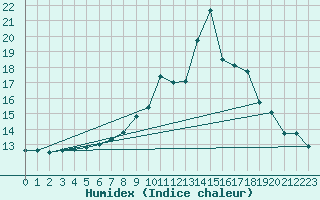 Courbe de l'humidex pour Landser (68)