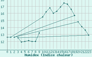 Courbe de l'humidex pour Agde (34)