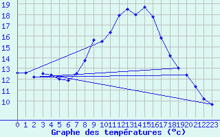 Courbe de tempratures pour Manschnow