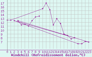 Courbe du refroidissement olien pour Mecheria