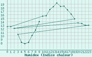 Courbe de l'humidex pour Pfullendorf