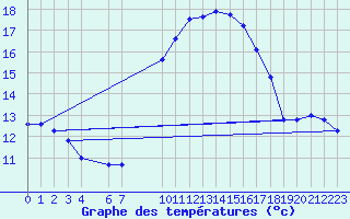 Courbe de tempratures pour Sint Katelijne-waver (Be)