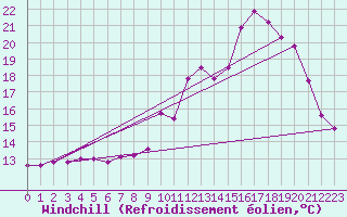 Courbe du refroidissement olien pour Kernascleden (56)