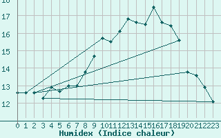 Courbe de l'humidex pour Eisenach