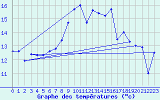 Courbe de tempratures pour Hoherodskopf-Vogelsberg
