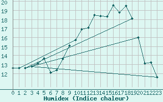 Courbe de l'humidex pour Multia Karhila