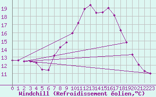 Courbe du refroidissement olien pour Mhleberg