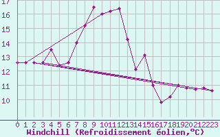 Courbe du refroidissement olien pour Klodzko