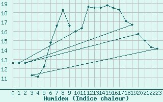 Courbe de l'humidex pour Sombor