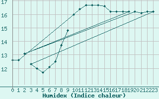 Courbe de l'humidex pour Aizenay (85)