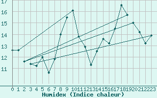 Courbe de l'humidex pour Calais / Marck (62)