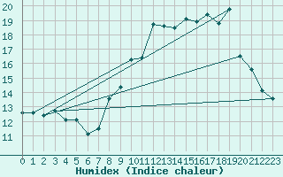 Courbe de l'humidex pour Ploumanac'h (22)