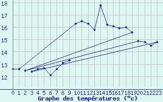 Courbe de tempratures pour Cap Cpet (83)