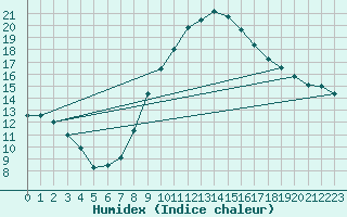 Courbe de l'humidex pour Eisenach