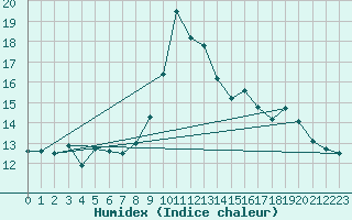 Courbe de l'humidex pour Ploumanac'h (22)