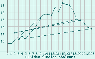 Courbe de l'humidex pour Envalira (And)