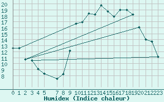 Courbe de l'humidex pour Xert / Chert (Esp)