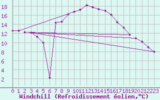 Courbe du refroidissement olien pour Meppen