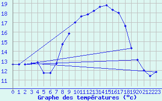 Courbe de tempratures pour Chieming