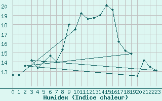 Courbe de l'humidex pour Capo Bellavista