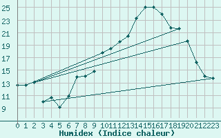 Courbe de l'humidex pour Xert / Chert (Esp)