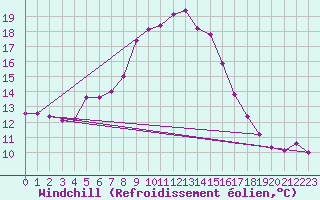 Courbe du refroidissement olien pour Lunz